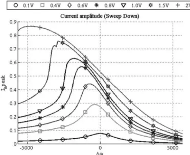 Fig. 5. The current peak as a function of Δω and voltage amplitude.