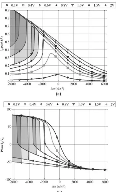 Fig. 7. simulation of (a) current peak as a function of Δω and voltage  amplitude, and (b) phase admittance.
