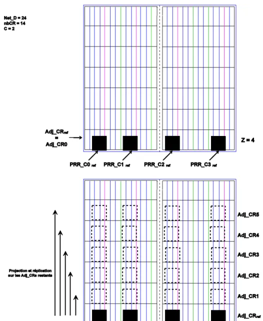 Figure 3.11 : Floorplanning régulier en fonction de la valeur de Z  3.3.4.3  La détermination du nombre de frames requis par une RPR_C 