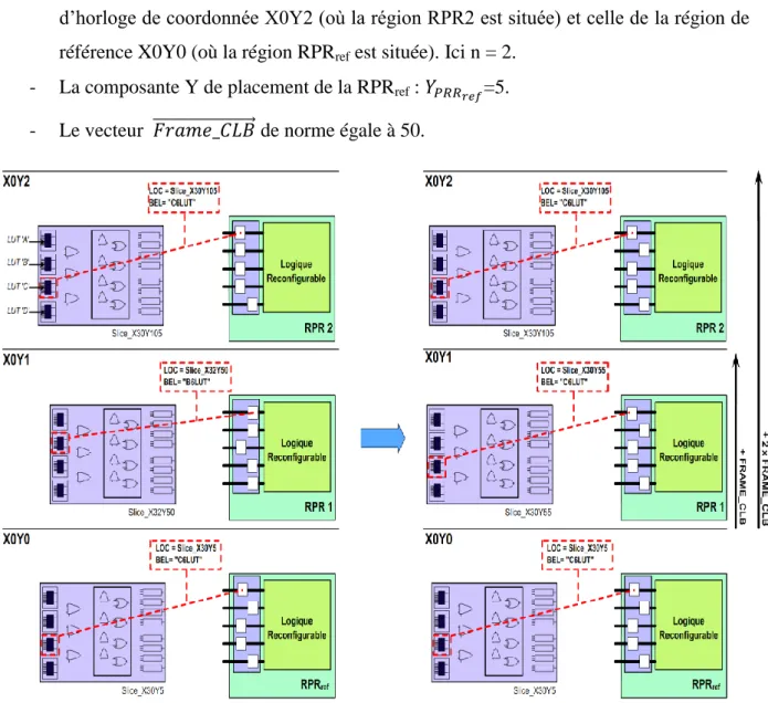 Figure 4.6 : Uniformisation du placement des Proxys Logiques  4.3.1.2 Uniformisation le routage entre les Proxys Logiques et la partie statique 