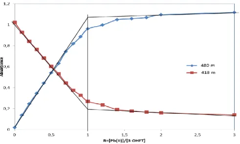 Figure 18 : Méthode des rapports molaires appliquée aux maxima d’absorption de la forme complexée avec  Pb(II) à 480 nm (a) et de 3-OHFT libre à 418 nm (b)