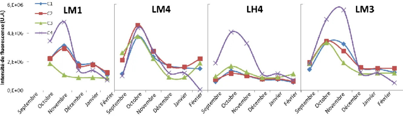 Figure 4 : Variation de l’intensité de fluorescence maximum (F max ) des composantes C 1 , C 2  C 3  et C 4 