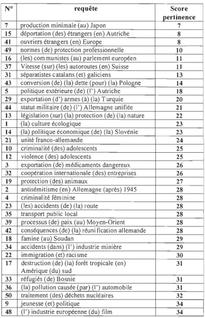 Tableau 4.2  : Score de pertinence des requêtes 