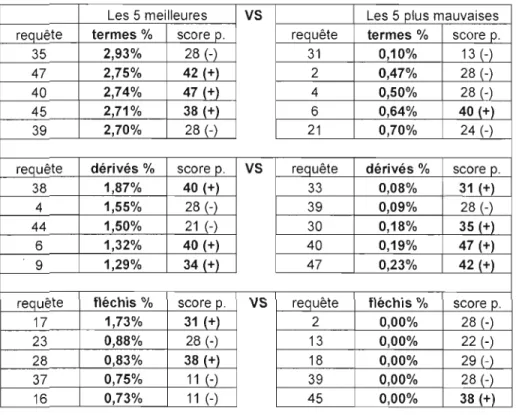 Tableau 4.4  : Valeurs extrêmes des termes et des variantes 