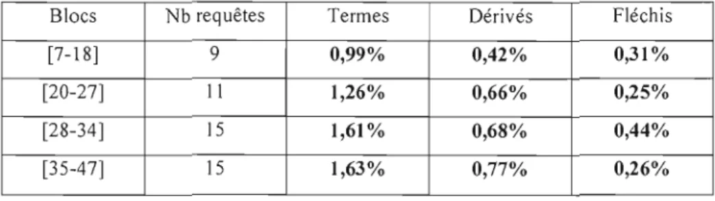 Tableau 4.5  : Tendances selon 4 blocs de pertinence 