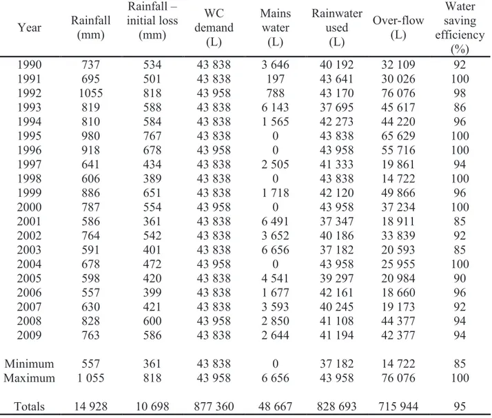 Table 3. Water saving efficiency of the rainwater system – 20 years simulation 