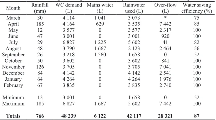Table 1. Water saving efficiency of the rainwater system for March 2009-February 2010  Month  Rainfall  (mm)  WC demand(L)  Mains water (L)  Rainwater used (L)  Over-flow(L)  Water saving  efficiency (%)  March  30  4 114  1 041  3 073  *  75  April  185  