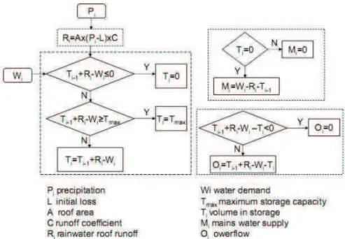 Figure 3. Flowchart for rainwater tank storage model  Validation of the model with experimental data 