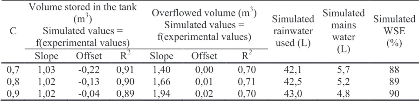 Table 2. Sensitivity of the model to the runoff coefficient Volume stored in the tank 