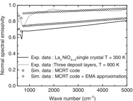Fig. 3 Comparison of experimental ( solid line) and numerical (symbols) normal spectral emissivity for the F3 sample that is composed of three La 2 x NiO 4 þd layers