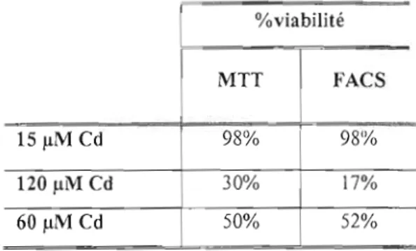 Tableau 7.2  : Paramètres de  toxicité du  Hg à des  concentrations  variant  de  0  à  500  IlM  dans  les  cellules A549 et H441 