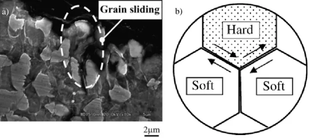 Figure 2-33 Grain sliding as a result of HCF test of UFG ferrite/martensite steel: (a) SEM  evidence of GBS, (b) schematic representation of GBS [69] 