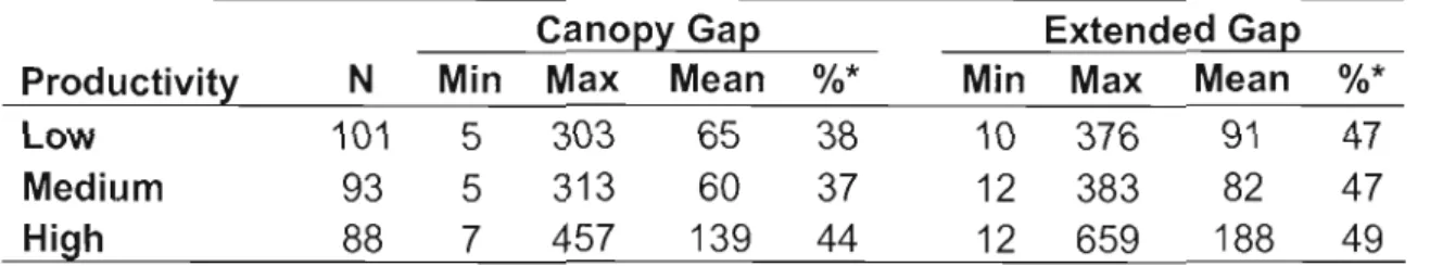 Table  1.1  - Canopy and  extended  gap size characteristics for low,  medium,  and  high  productivity stands