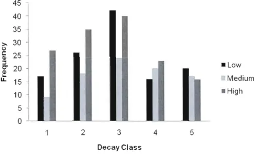 Figure  1.5 - Frequency of decay c1ass  per stand  productivity 