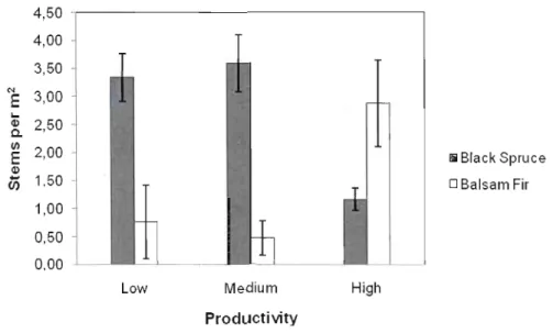 Figure  1.6 - Average  gap-filler density per productivity type. 