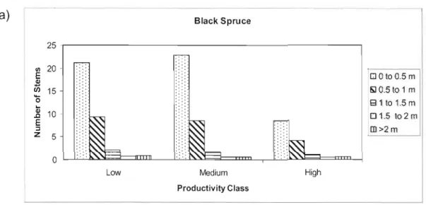 Figure  1.8 - Average  number of (a)  black spruce and  (b)  balsam fir 