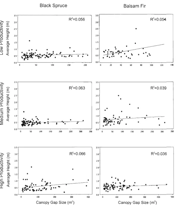 Figure 1.10 - Relationships between average  regeneration  height and  canopy gap  size for low,  medium and  high  productivity stands