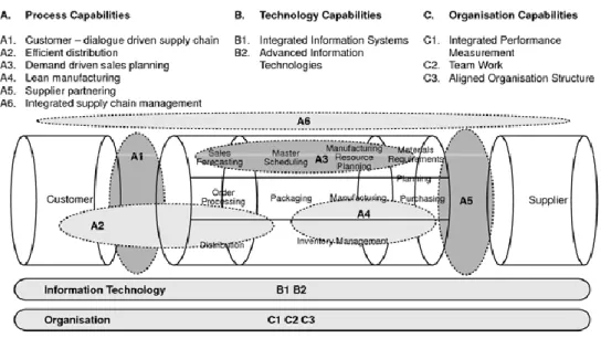 Figure 1.7. The integrated supply chain model (Gilmour, 1999) 