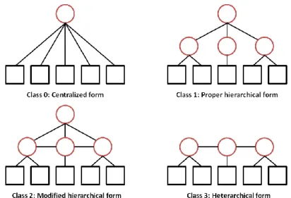 Figure 1.8. Classes of decisional arrangement (Trentesaux, 2002) 