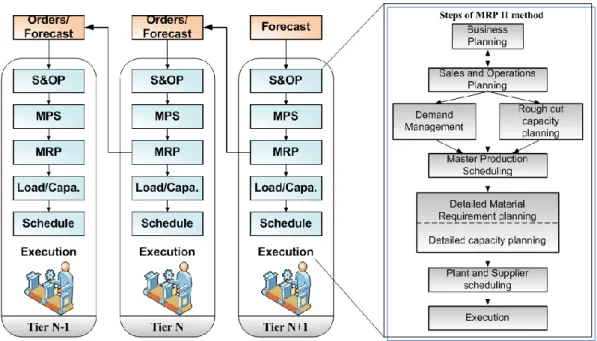 Figure 1.11. A point-to-point supply chain planning using MRPII method (Marcotte, 2009) 