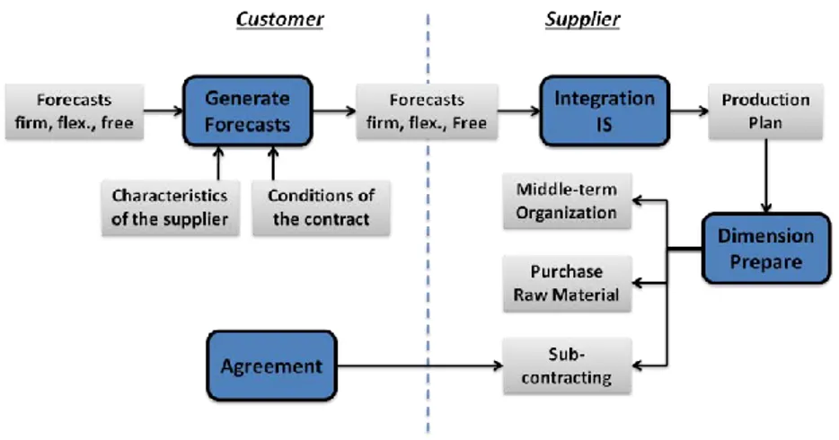 Figure 2.2. Forecasts processing 