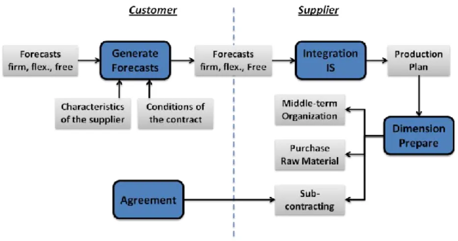 Figure 2.2. Forecasts processing 