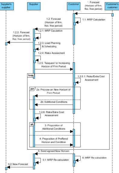 Figure 3.7. Sequence of activities for periods of forecast negotiation (supplier requested) 