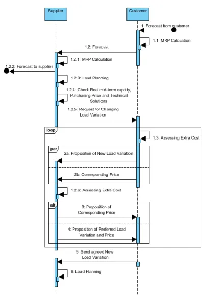 Figure 3.10. Sequence of activities for load variation negotiation (supplier requested) 