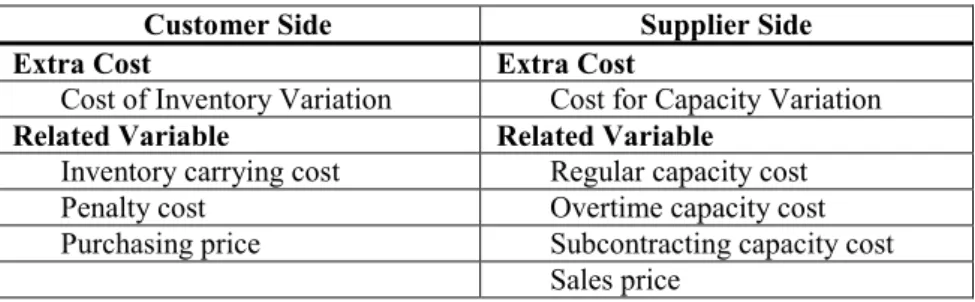 Table 3.2. Elements for cost calculation in load variation negotiation 