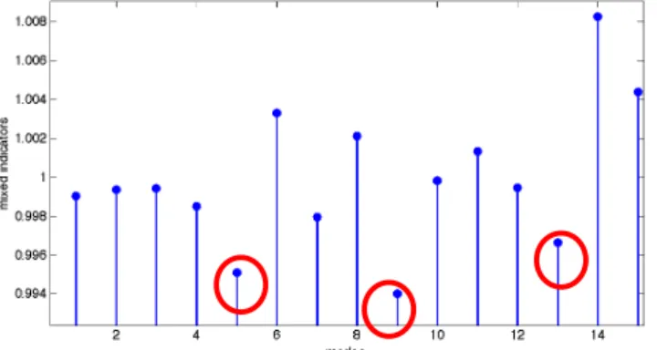 Fig. 8 Mixed indicators versus modes, high changes of this indicator permits to see the influence of damage on the  nodal line changes