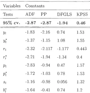 Table  1.2  Unit  Root  Tests 