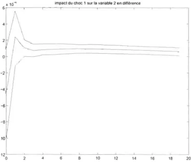 Figure  1.1  Impulse response function  of one percent  deviation shock  to foreign  interest  rMe  on  output 