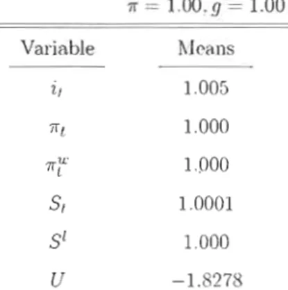Table  2.3  Sensitivity  Analysis  of Priee  Markup  Dist.ort.ion  to  St.eady-State  Qum·terly  Inflat.ion 
