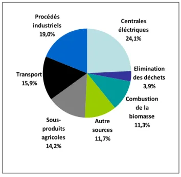 Figure 1-1 : émissions annuelles des gaz à effet de serre par secteur (CO 2  : 72% de total, Methane : 18% de  total, Nitrous Oxide : 9%) 