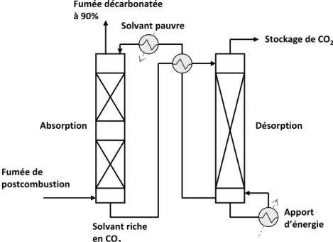 Figure 1-5 : présentation schématique dÊun procédé de lavage du CO 2  avec des amines : absorption/désorption 