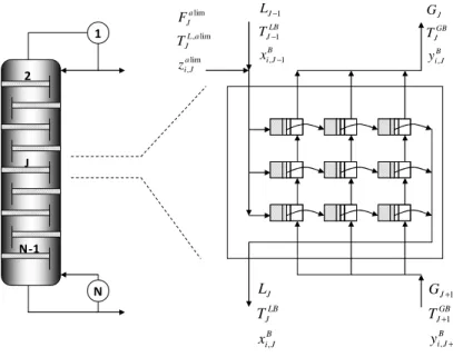 Figure 1-12 : description dÊun étage de non-équilibre à cellules multiples sur une colonne de distillation 