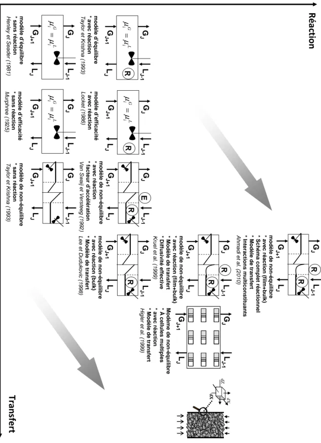 Figure 1-16 : évolution des modèles pour la description des colonnes de séparation réactive  