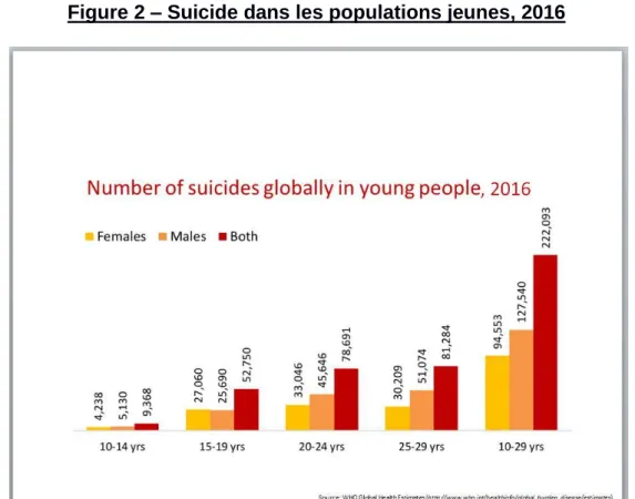 Figure 2 – Suicide dans les populations jeunes, 2016 