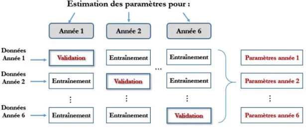 Figure 2.8 – Schéma de l’approche ‘leave-one-out’ pour l’entraînement et validation des post-traitements.