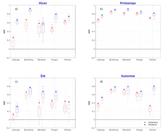 Figure 3.3 – Performance des 20 modèles en fonction de la saison de l’année.