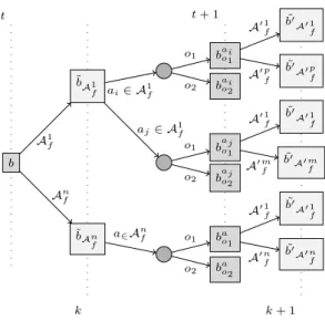 Figure 2 – Nouveau schéma de mise à jour de l’état de croyance.