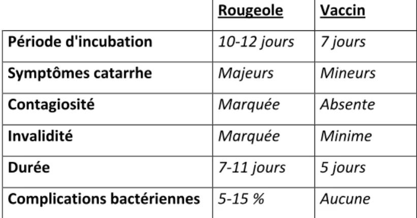 Tableau 1 : Comparaison entre la rougeole naturelle et la réponse vaccinale (32)  Rougeole  Vaccin 