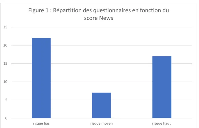 Figure 1 : Répartition des questionnaires en fonction du  score News