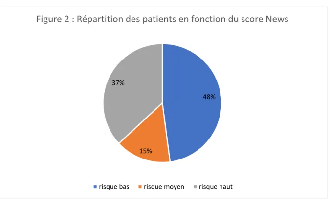 Figure 2 : Répartition des patients en fonction du score News