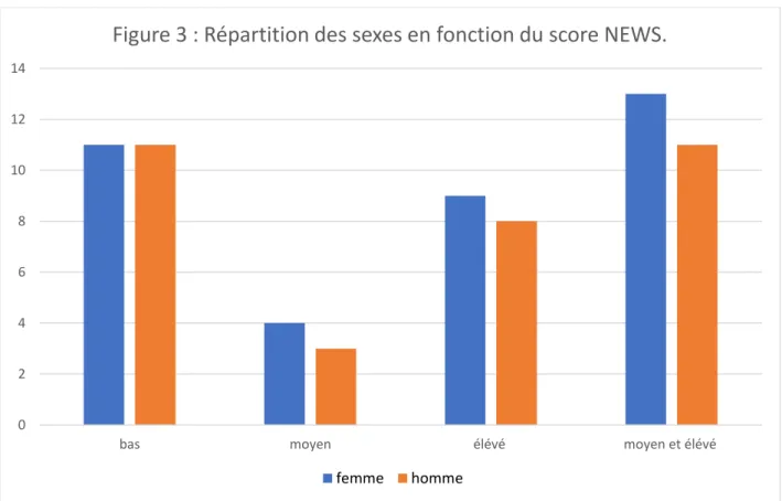 Figure 3 : Répartition des sexes en fonction du score NEWS. 