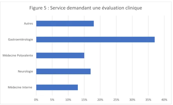 Figure 5 : Service demandant une évaluation clinique
