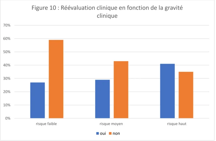 Figure 10 : Réévaluation clinique en fonction de la gravité  clinique