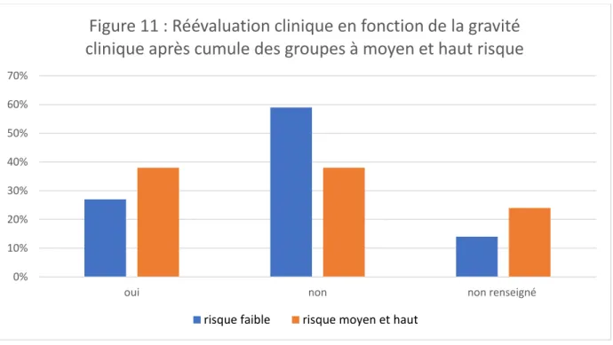 Figure 11 : Réévaluation clinique en fonction de la gravité  clinique après cumule des groupes à moyen et haut risque