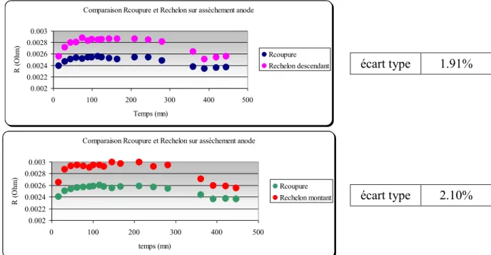 Figure II-17 : Comparaison Rcoupure et Rechelon lors d’un assèchement anode 