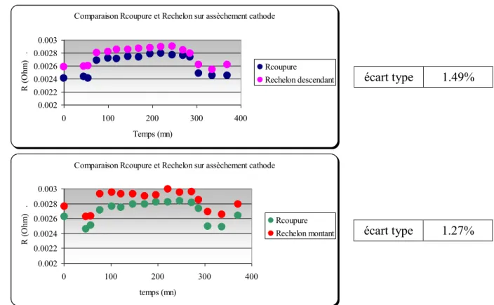 Figure II-18 : Comparaison Rcoupure et Rechelon lors d’un assèchement cathode 